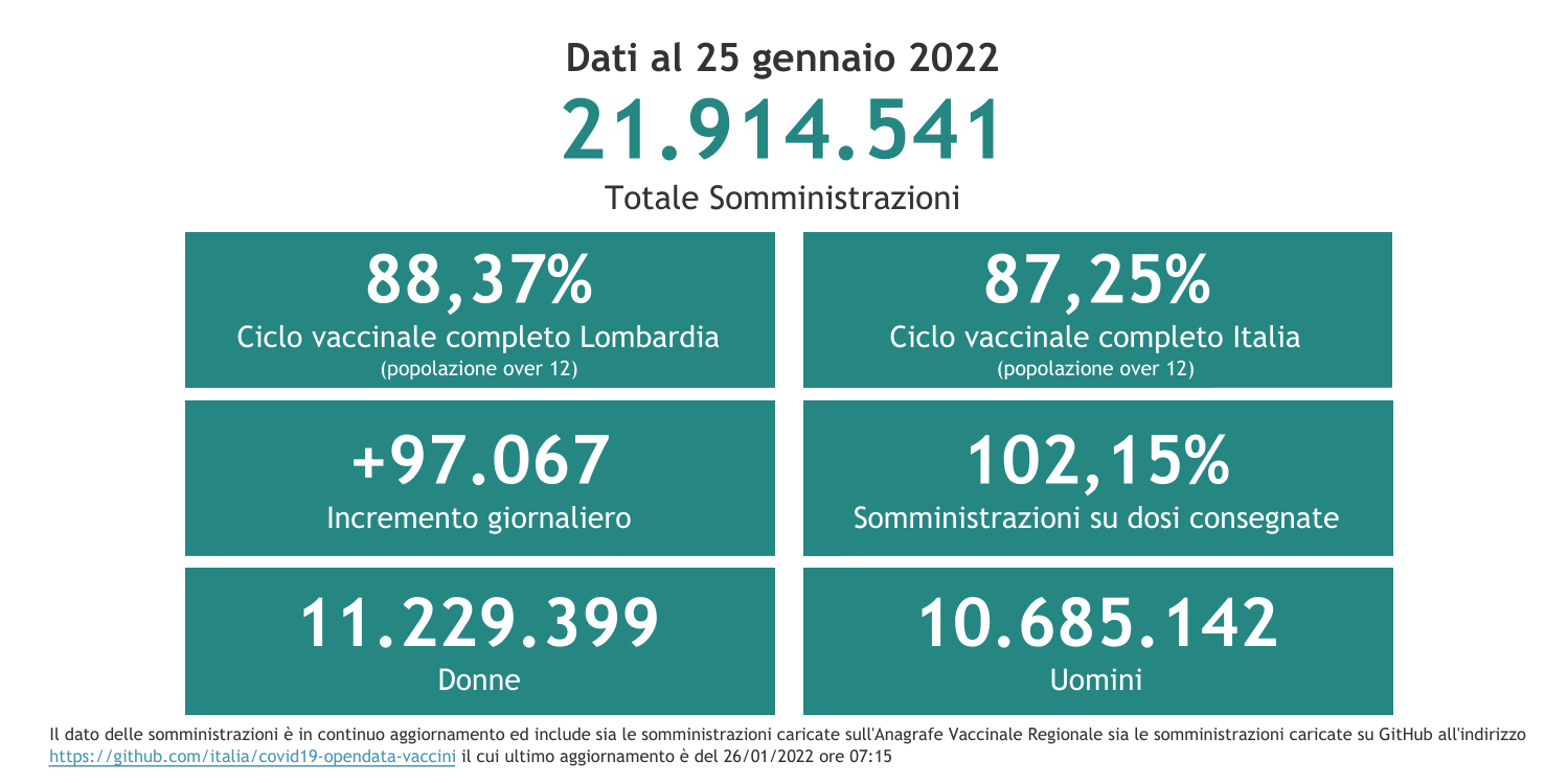 Dati 25 gennaio 2022