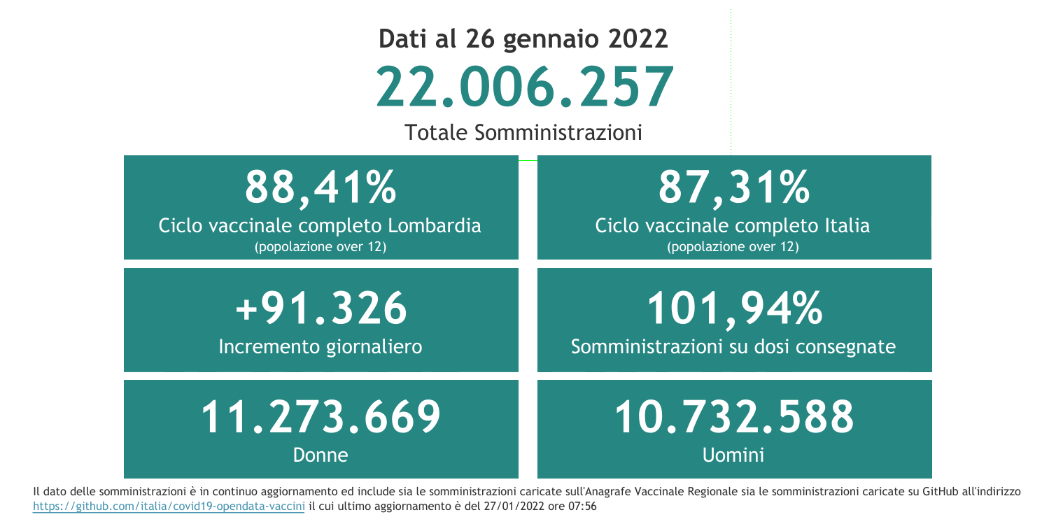 Dati 26 gennaio 2022