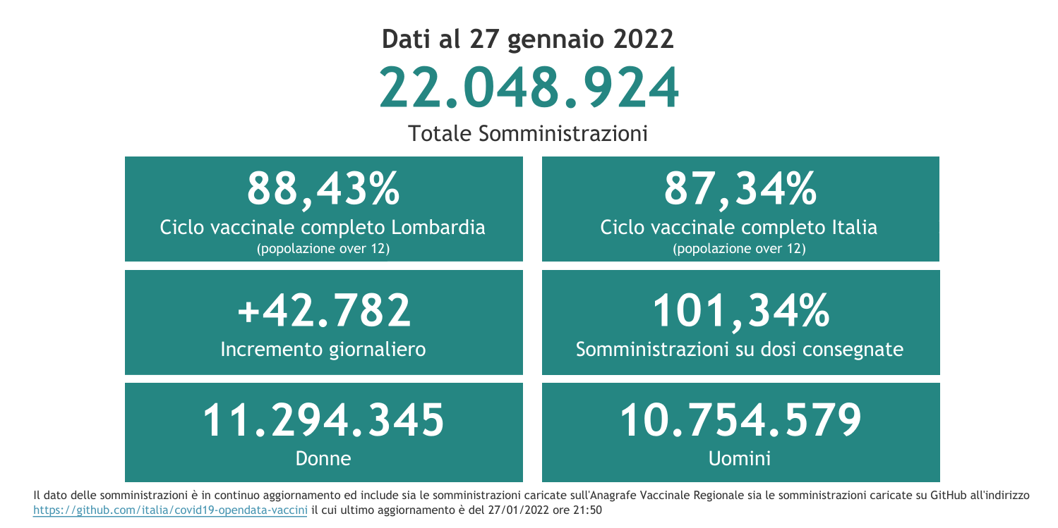 Dati 27 gennaio 2022