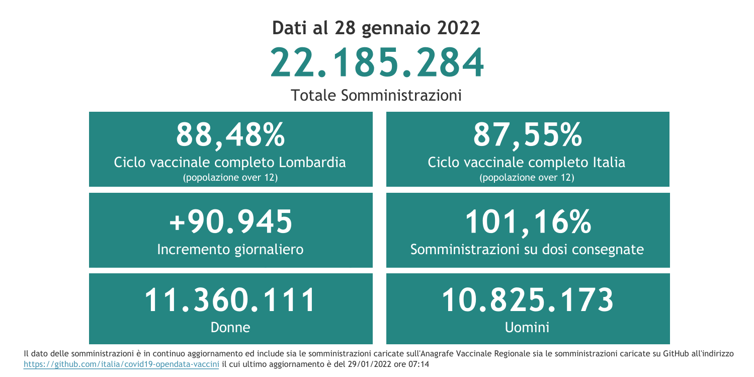 Dati 28 gennaio 2022