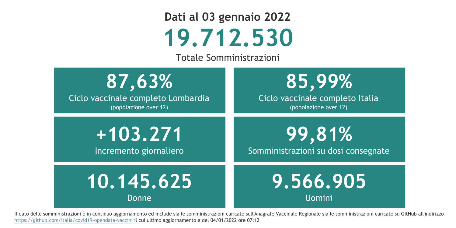 Dati 3 gennaio 2022