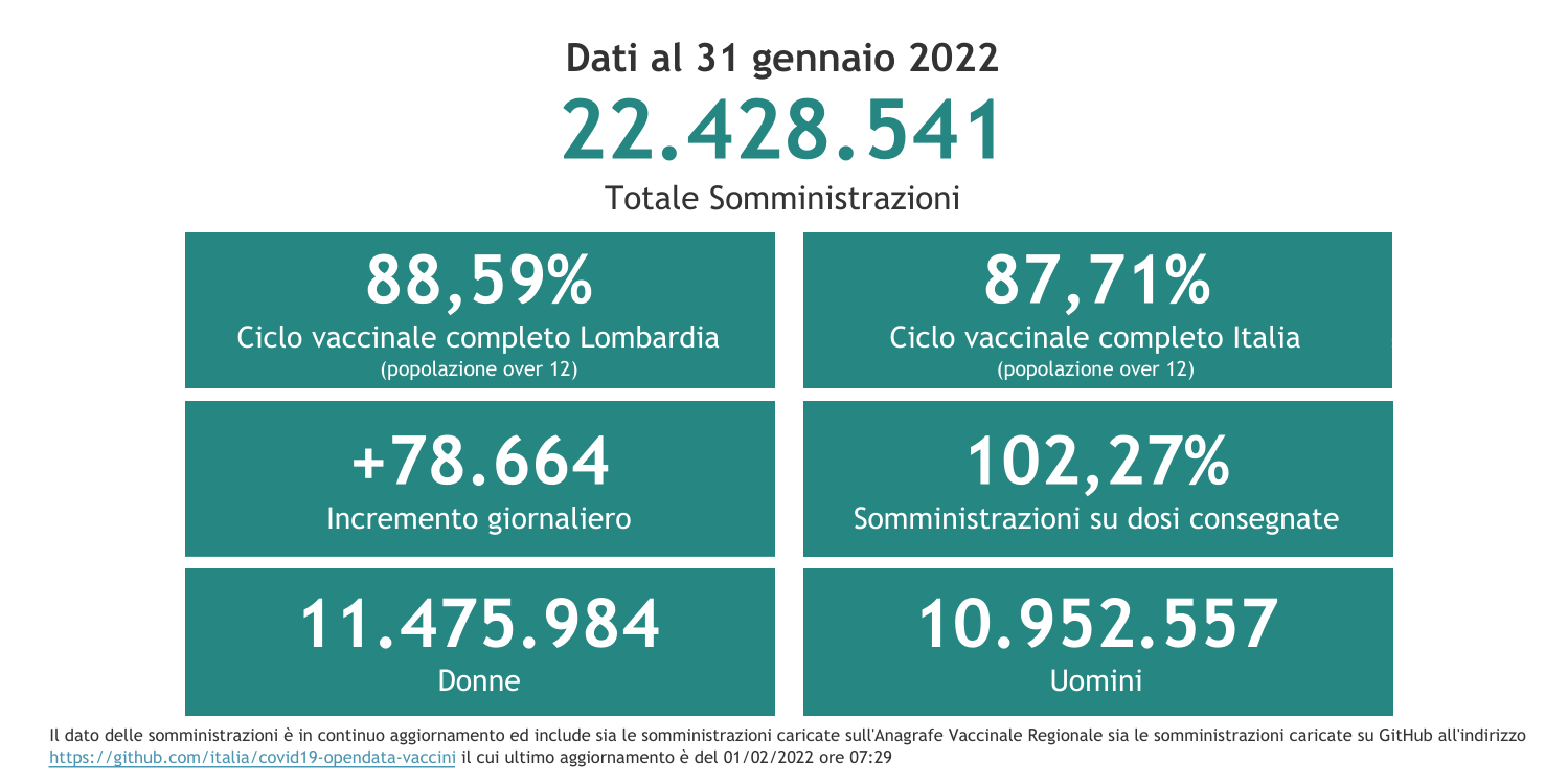 Dati 31 gennaio 2022