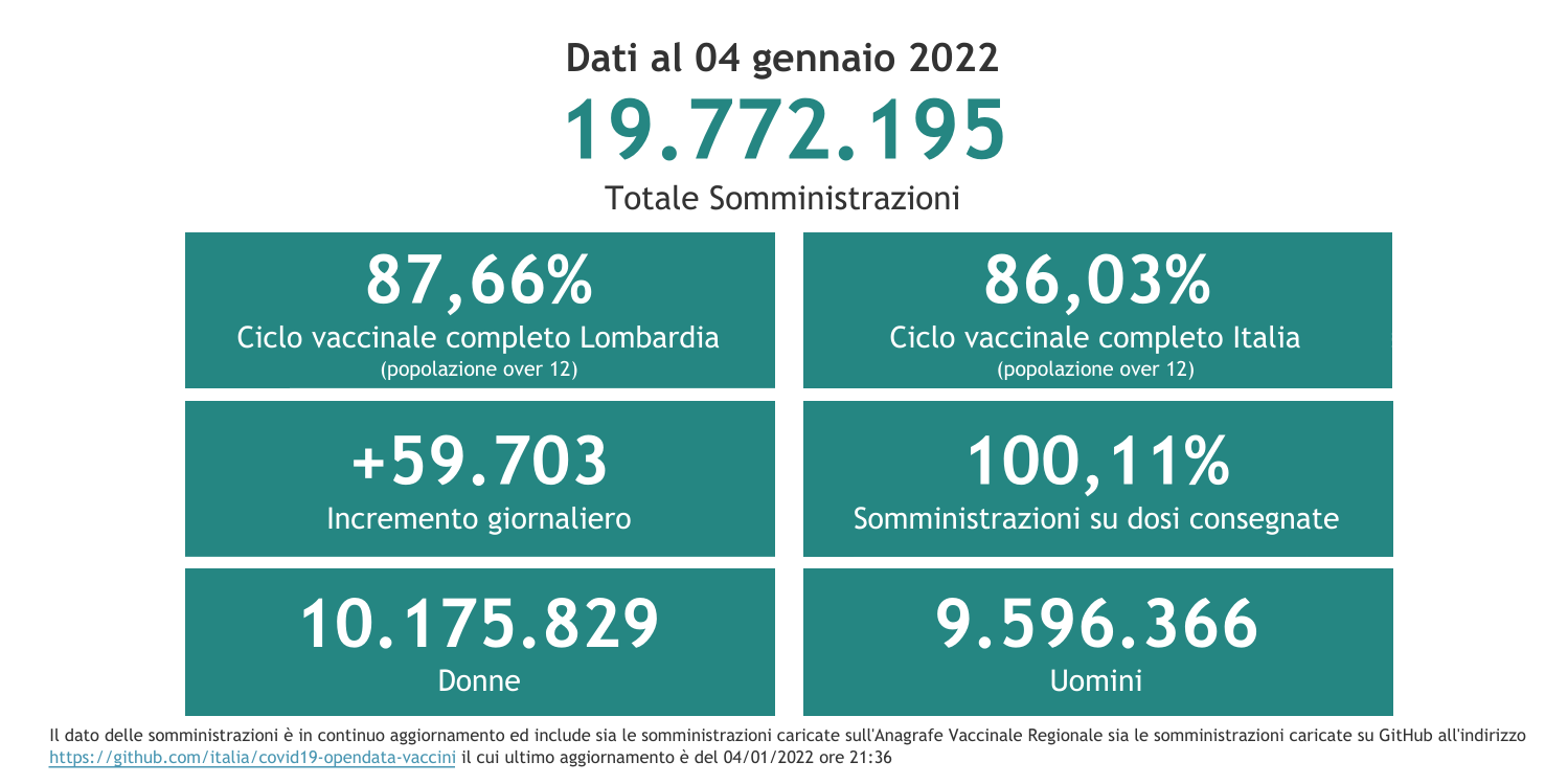 Dati 4 gennaio 2022