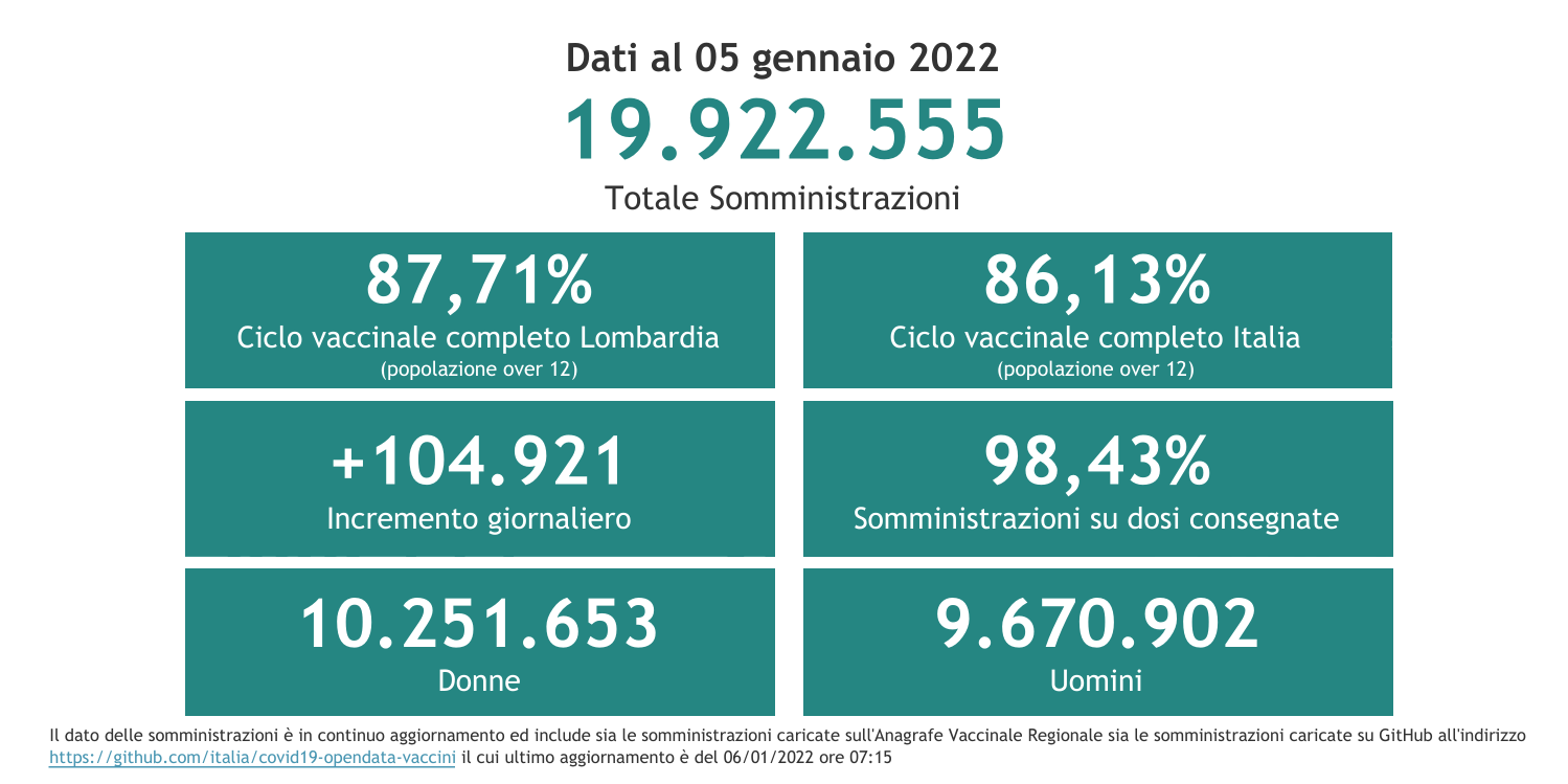 Dati 5 gennaio 2022