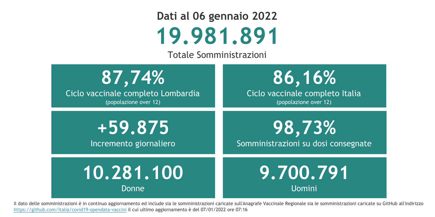 Dati 6 gennaio 2022