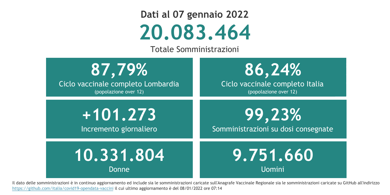 Dati 7 gennaio 2022