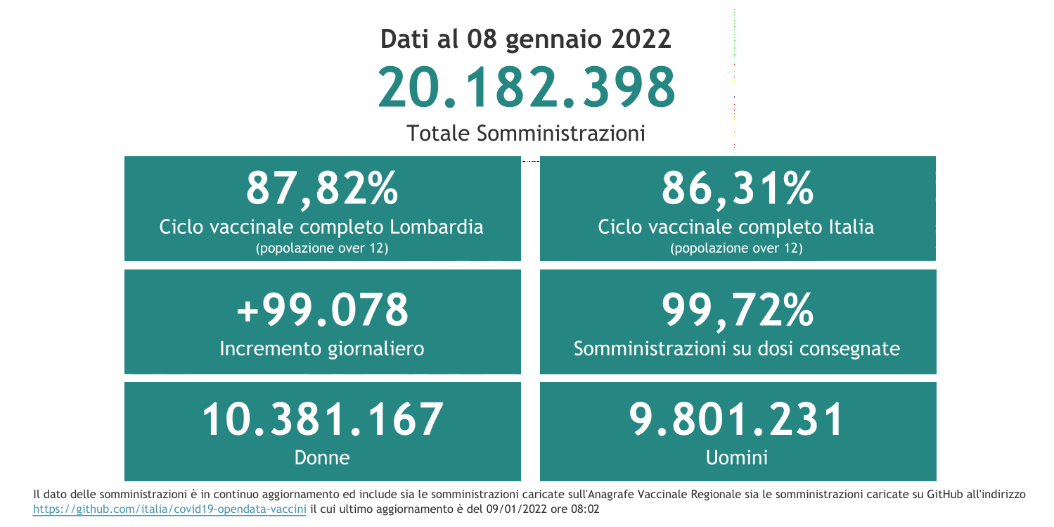 Dati 8 gennaio 2022