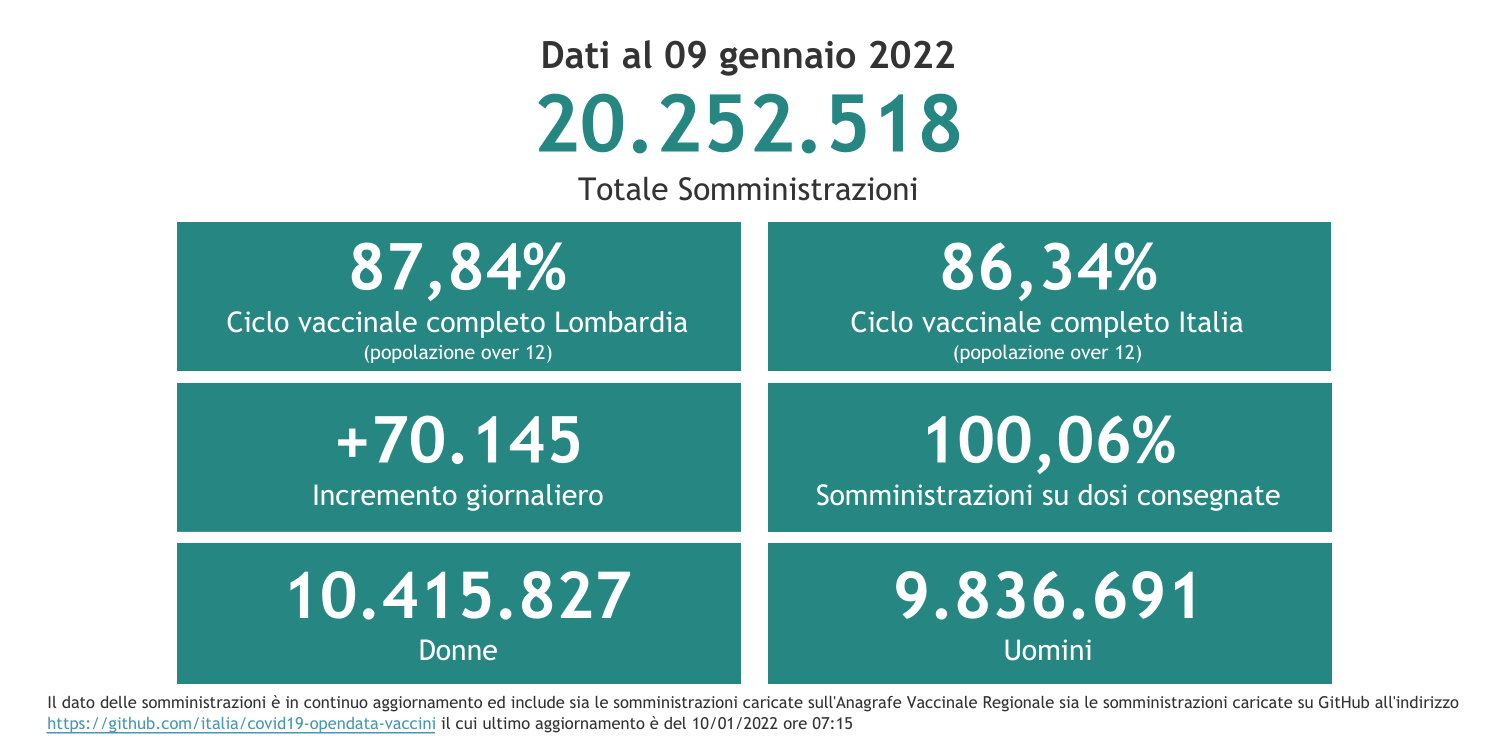 Dati 9 gennaio 2022