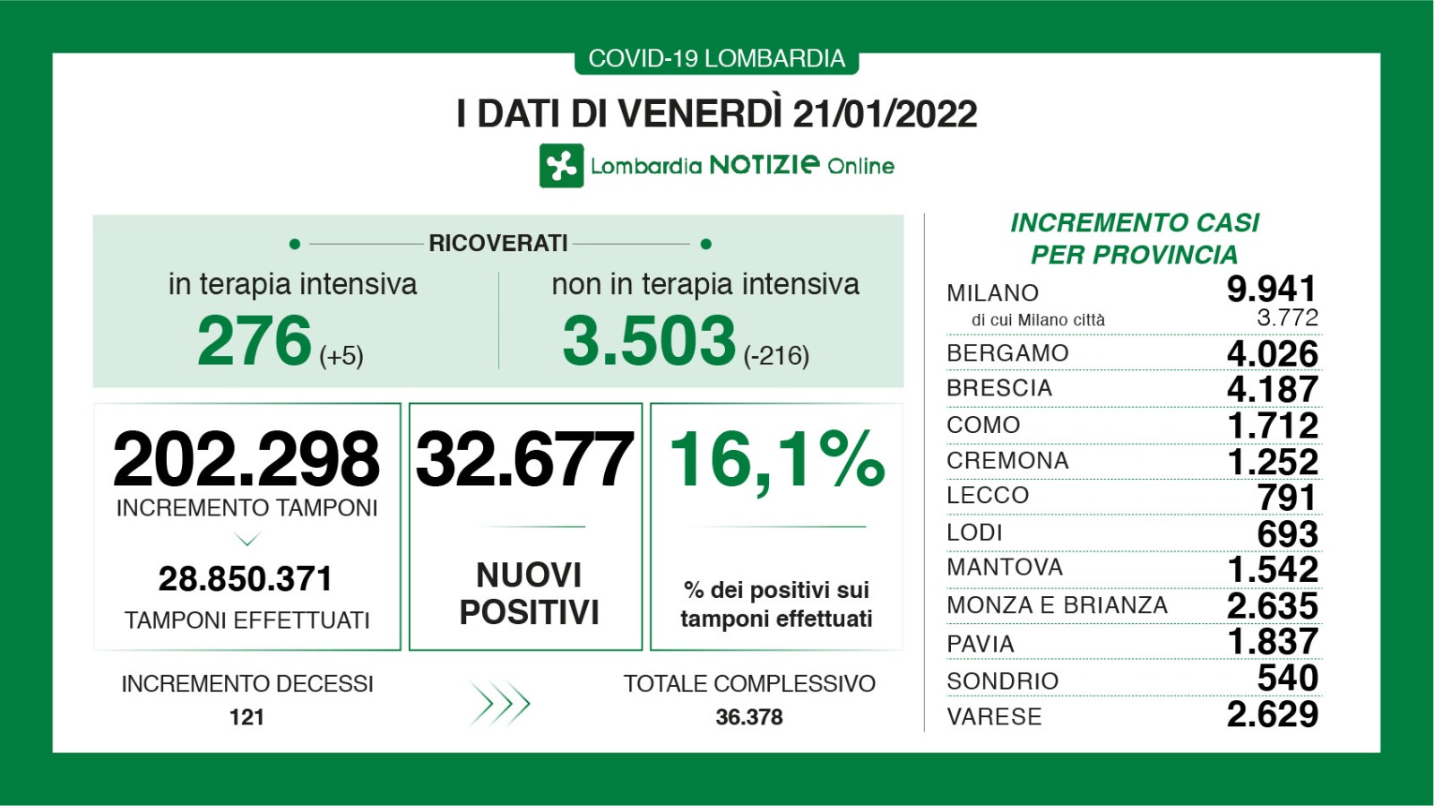 Dati generali 21 gennaio