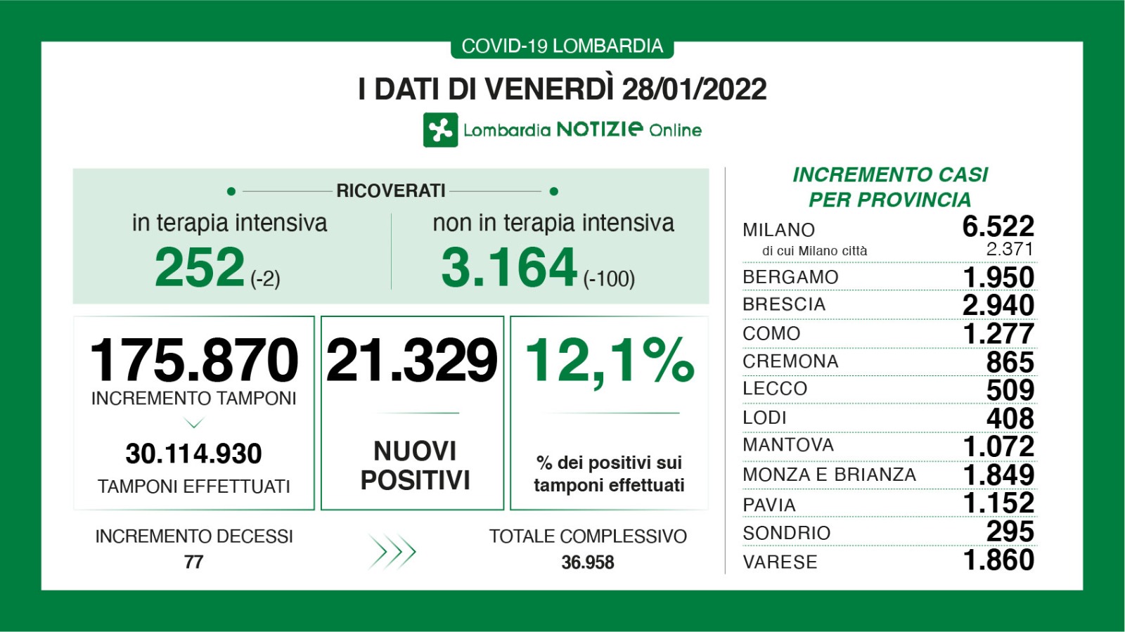 Dati generali 28 gennaio