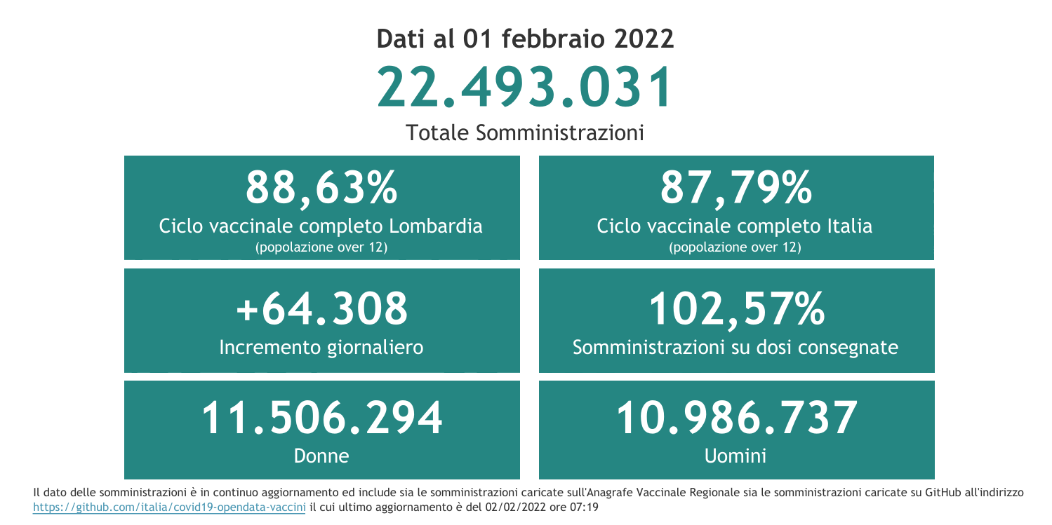 Dati 1 febbraio 2022