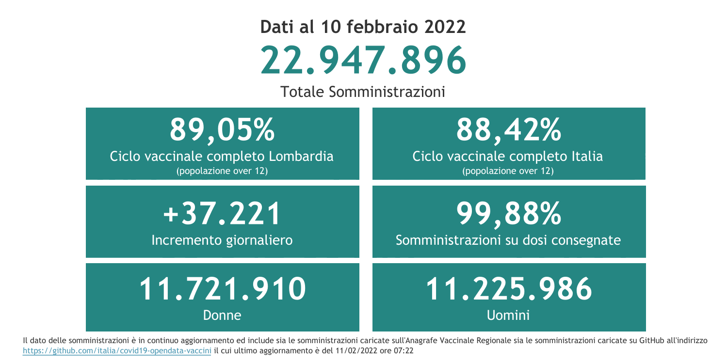 Dati 10 febbraio 2022