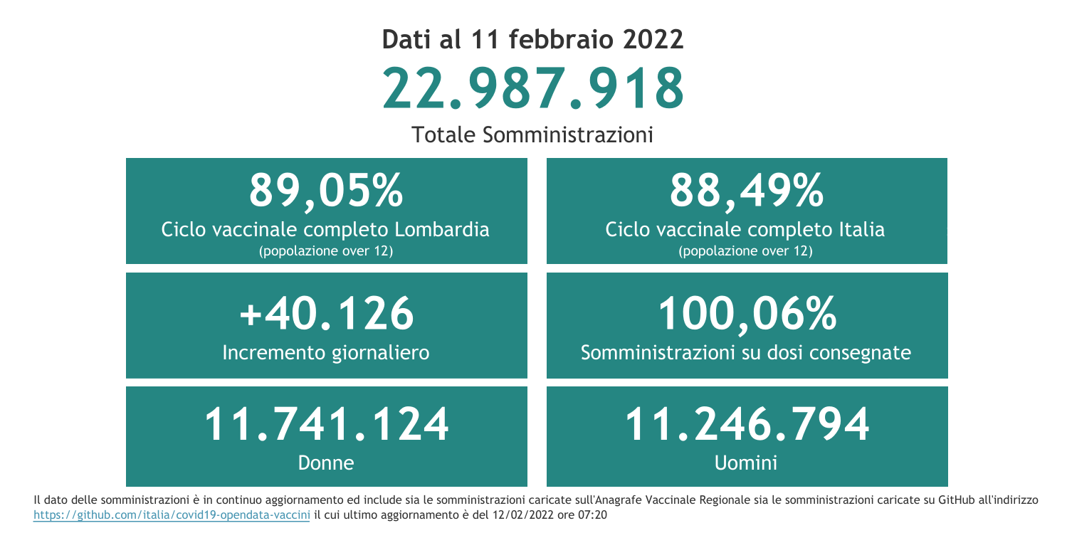 Dati 11 febbraio 2022