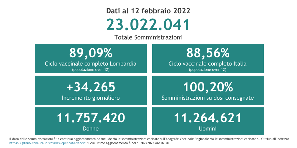 Dati 12 febbraio 2022