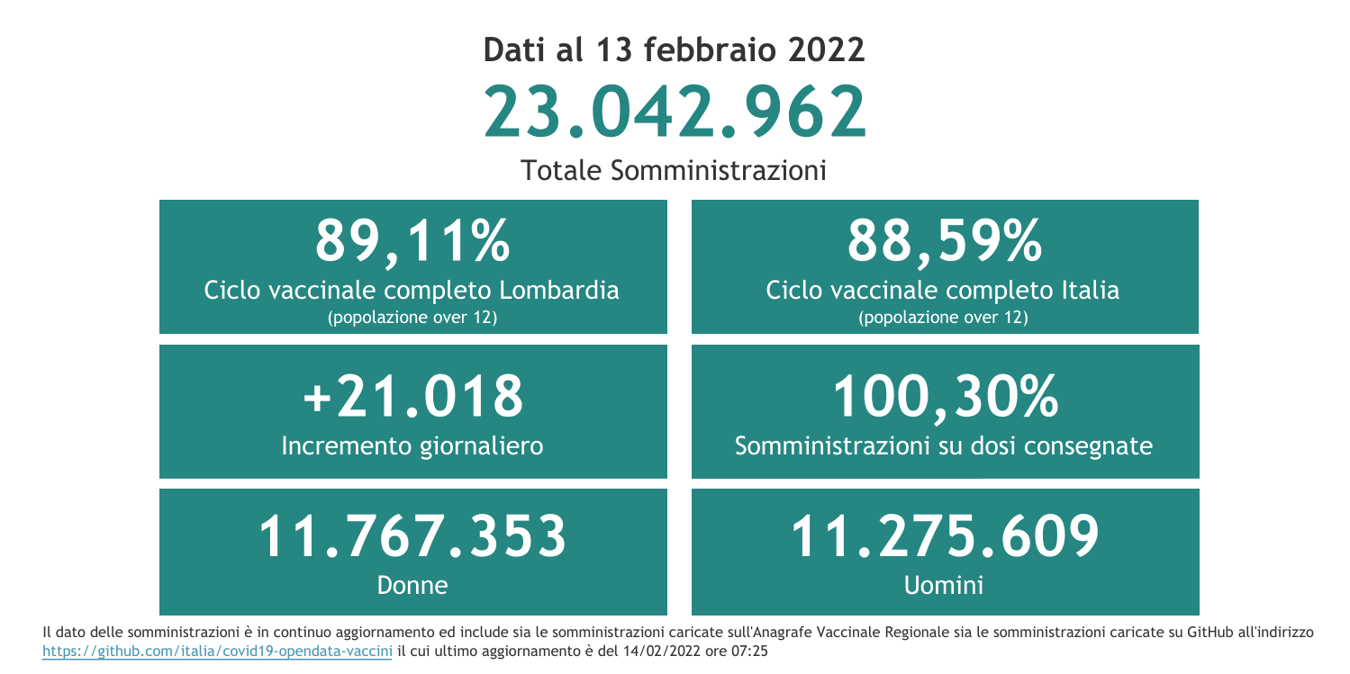 Dati 13 febbraio 2022