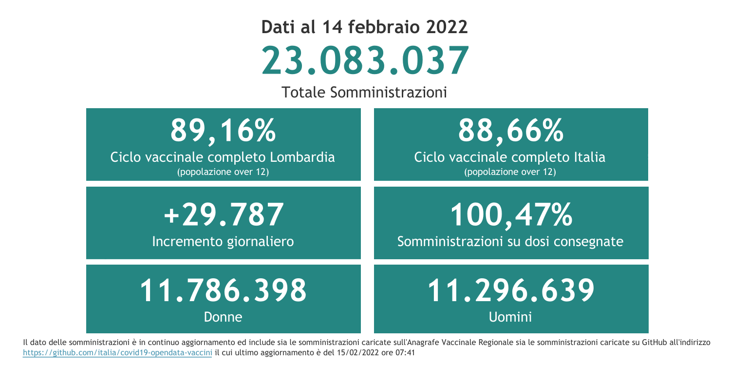 Dati 14 febbraio 2022