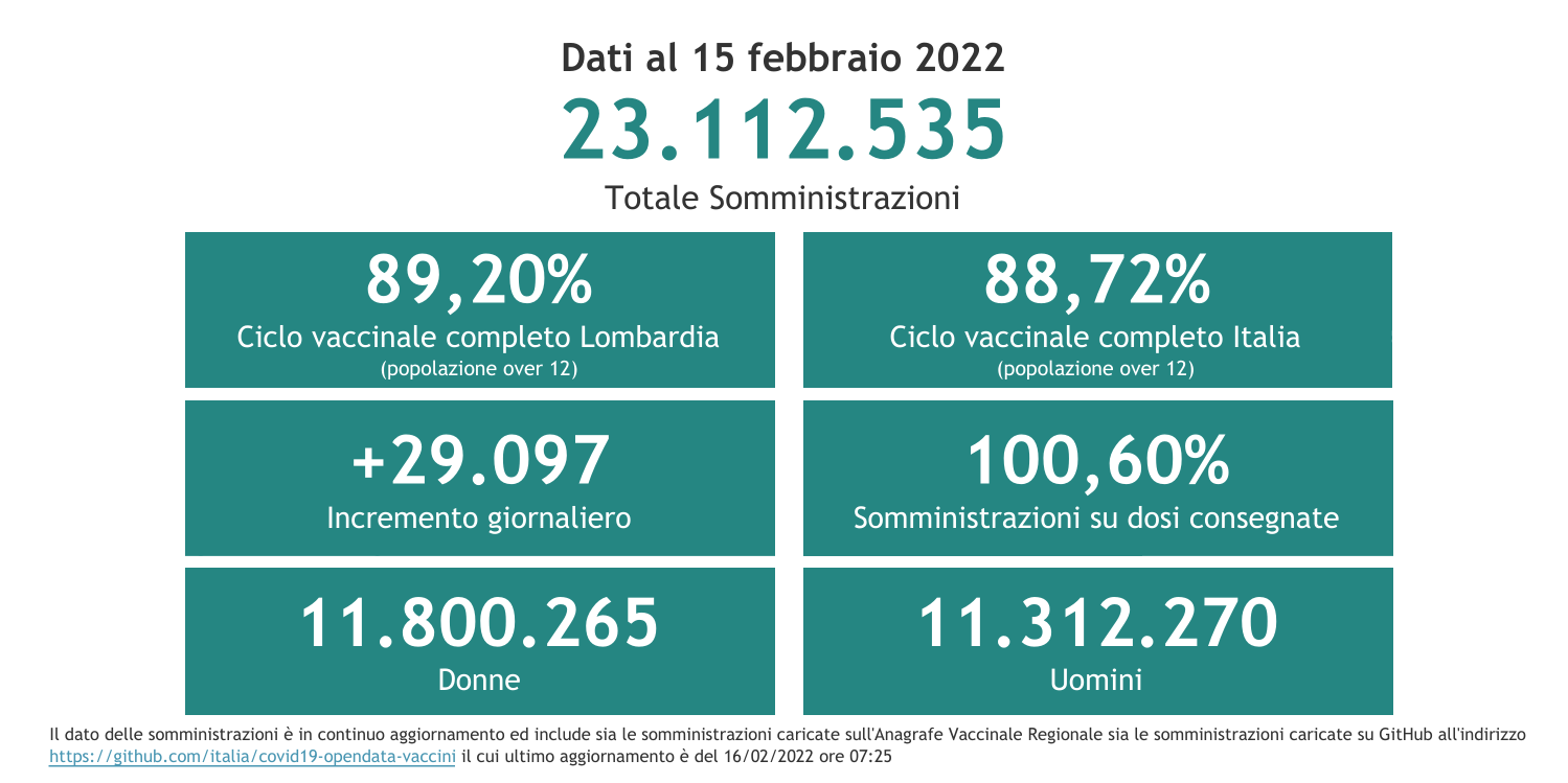 Dati 15 febbraio 2022