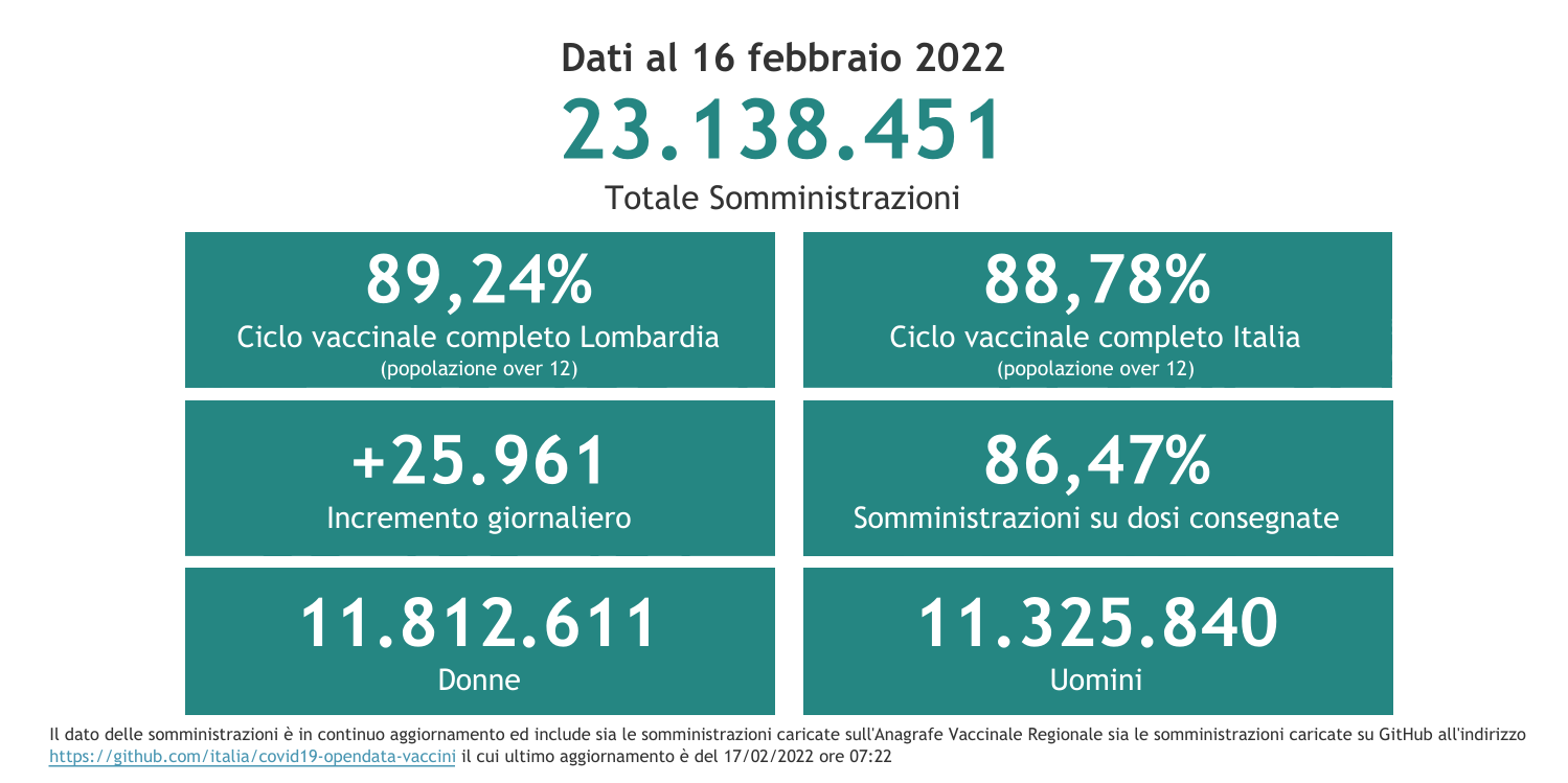 Dati 16 febbraio 2022