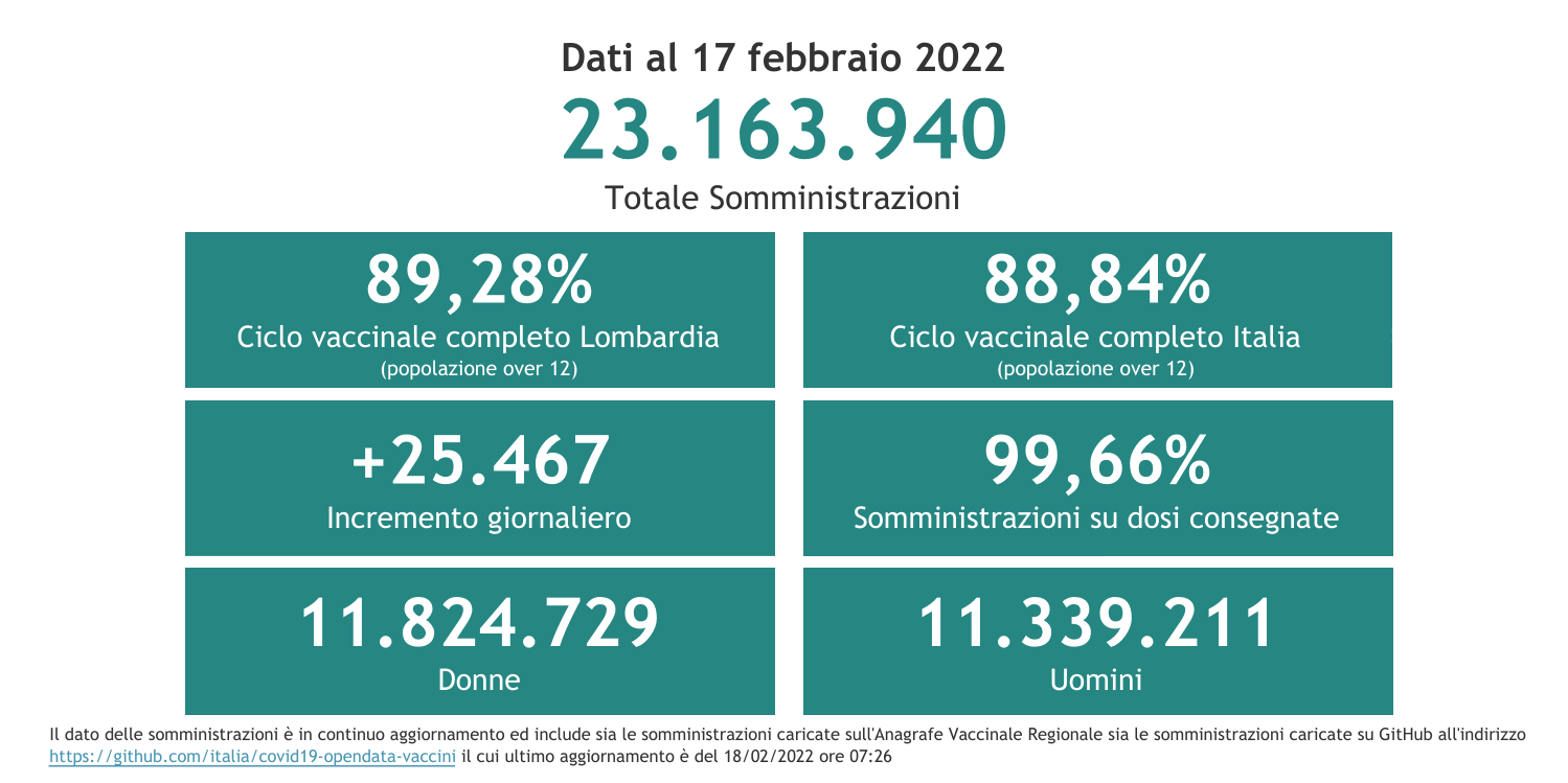 Dati 17 febbraio 2022