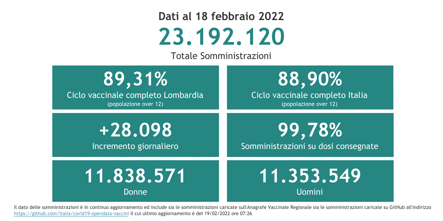 Dati 18 febbraio 2022