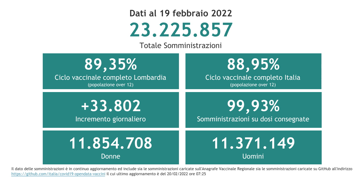 Dati 19 febbraio 2022