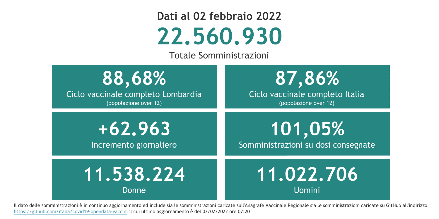 Dati 2 febbraio 2022