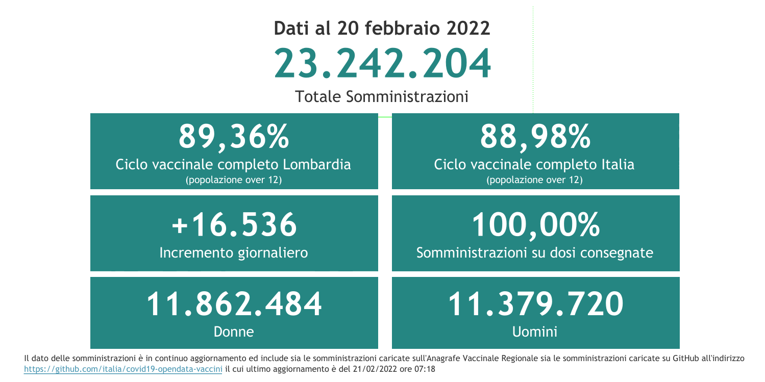 Dati 20 febbraio 2022