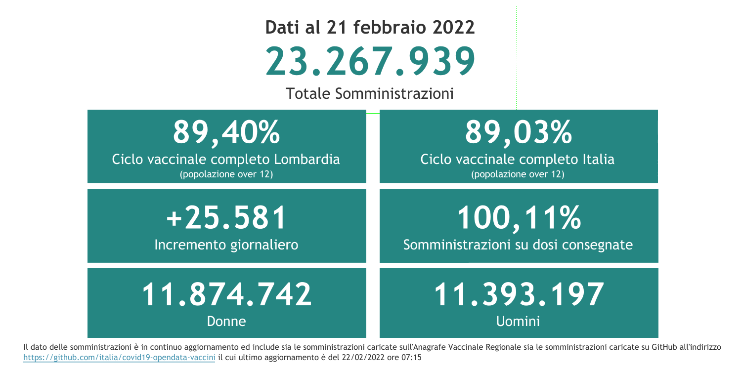 Dati 21 febbraio 2022