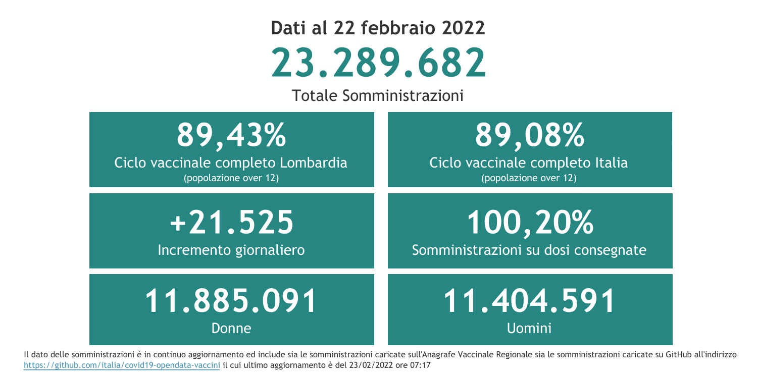 Dati 22 febbraio 2022