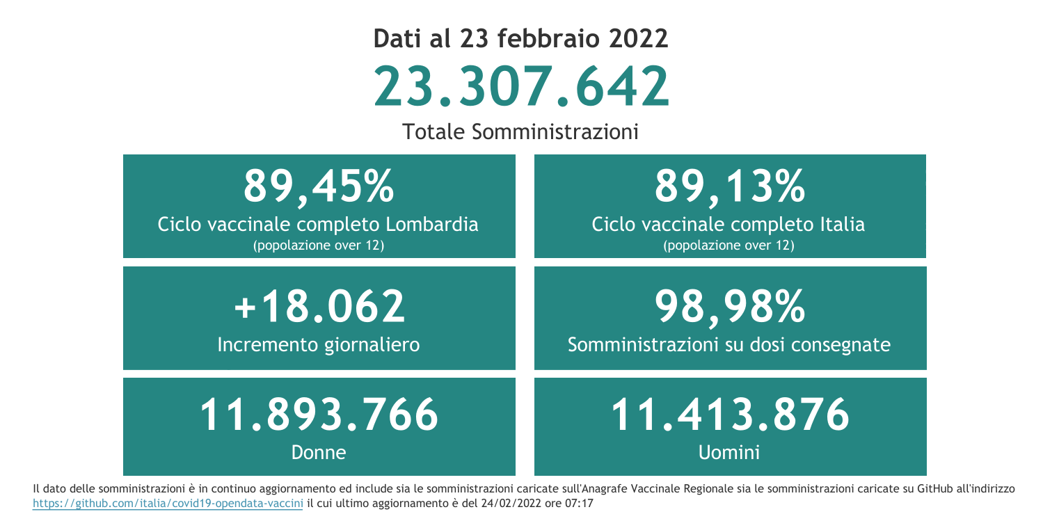 Dati 23 febbraio 2022