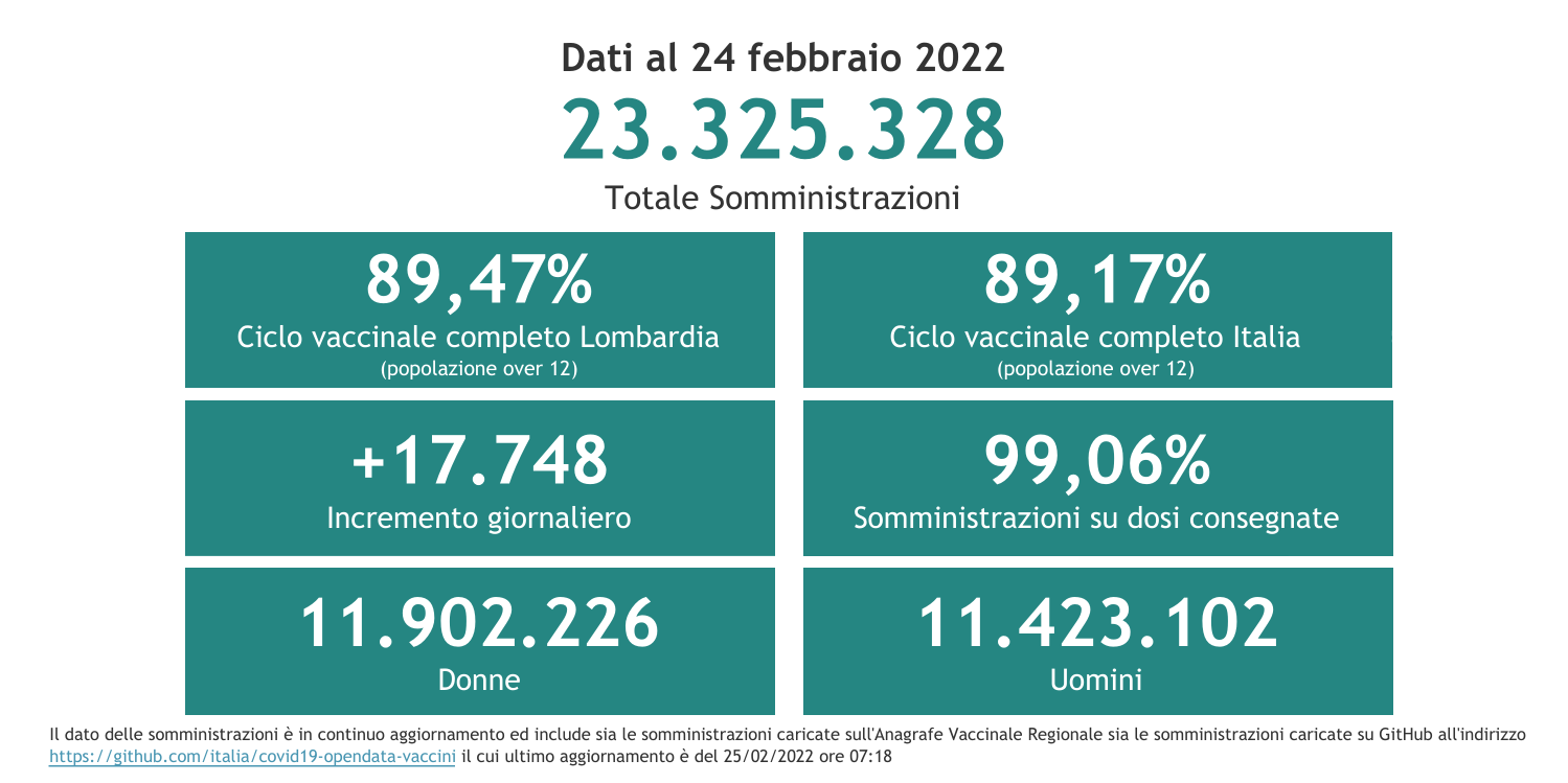 Dati 24 febbraio 2022