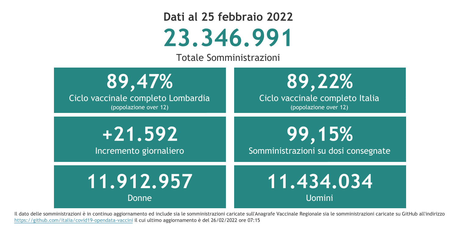 Dati 25 febbraio 2022