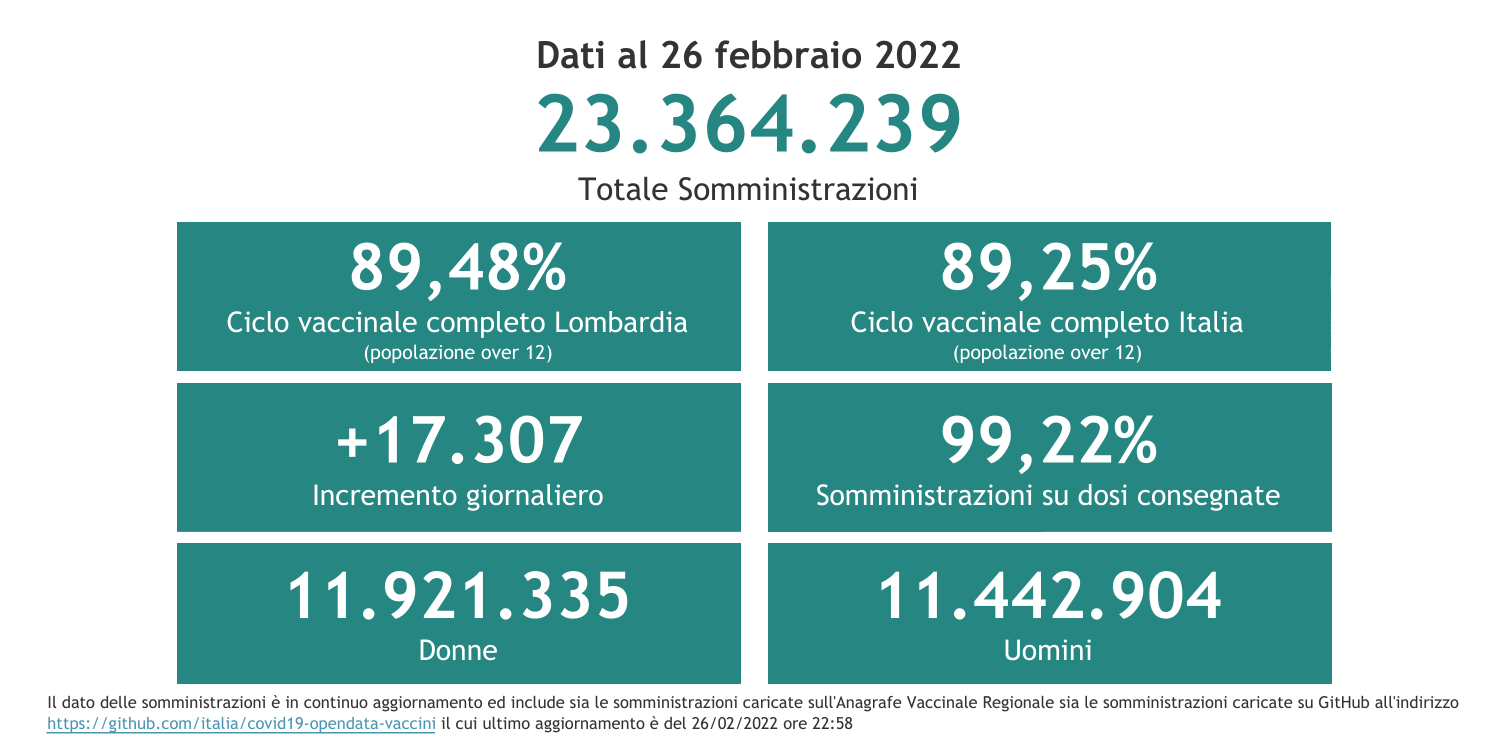 Dati 26 febbraio 2022