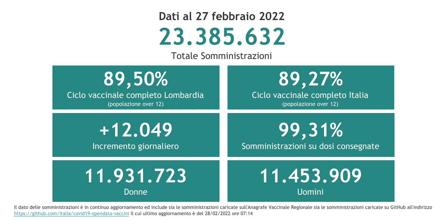 Dati 27 febbraio 2022