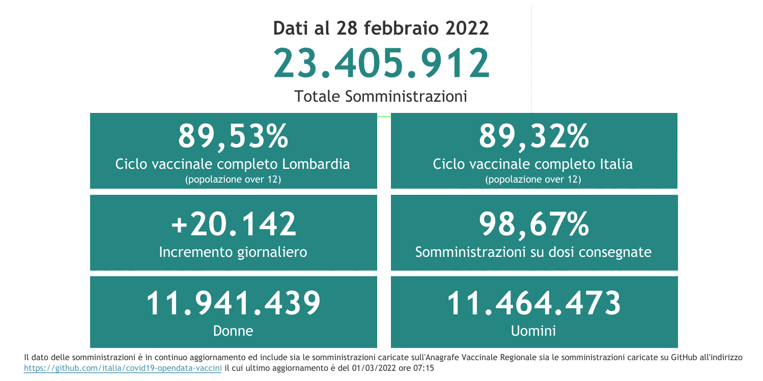 Dati 28 febbraio 2022