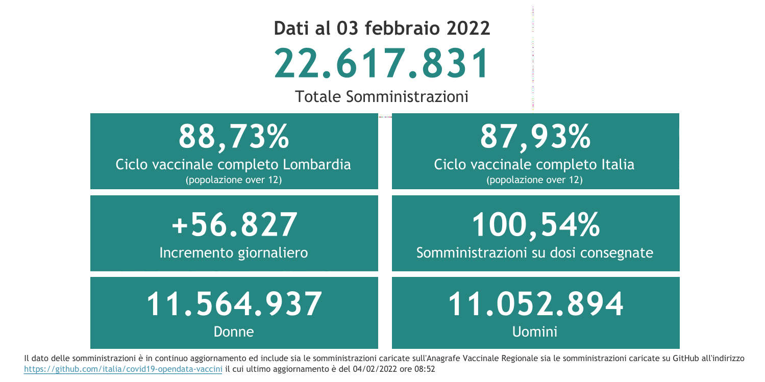 Dati 3 febbraio 2022