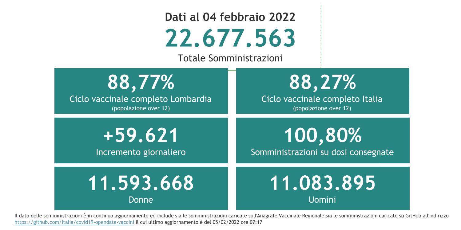 Dati 4 febbraio 2022