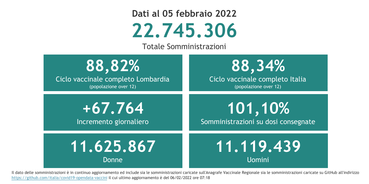 Dati 5 febbraio 2022