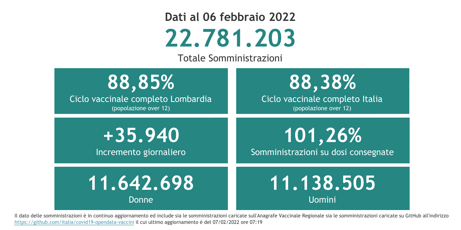 Dati 6 febbraio 2022