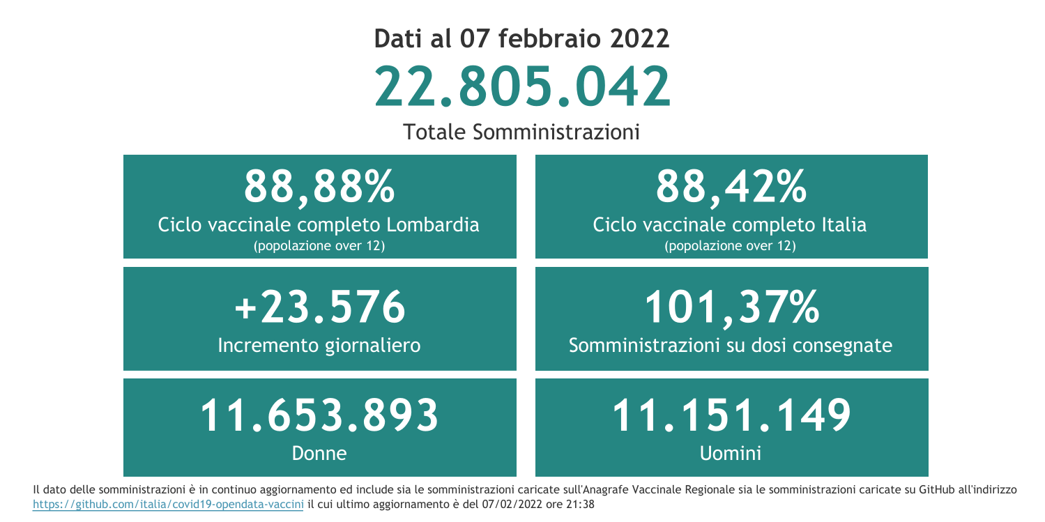 Dati 7 febbraio 2022