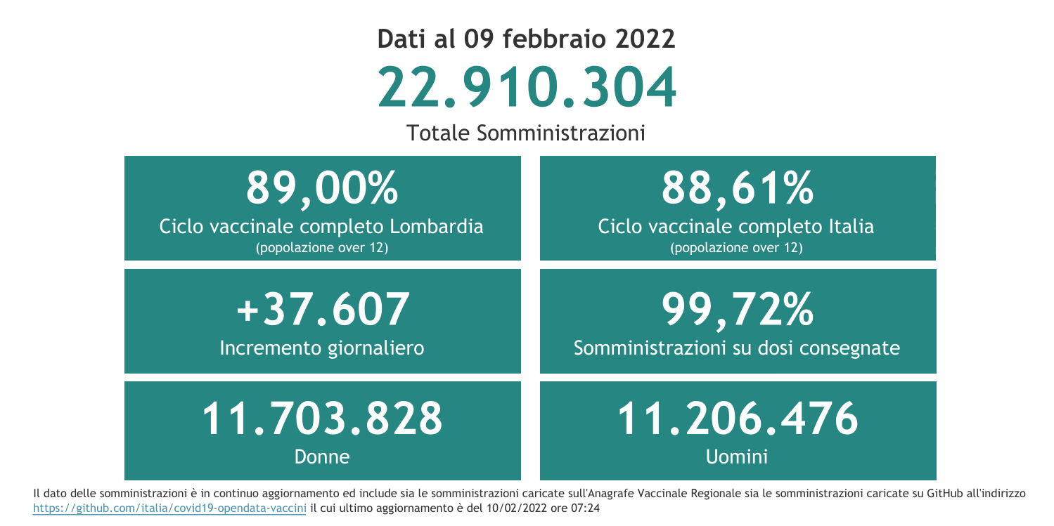 Dati 9 febbraio 2022