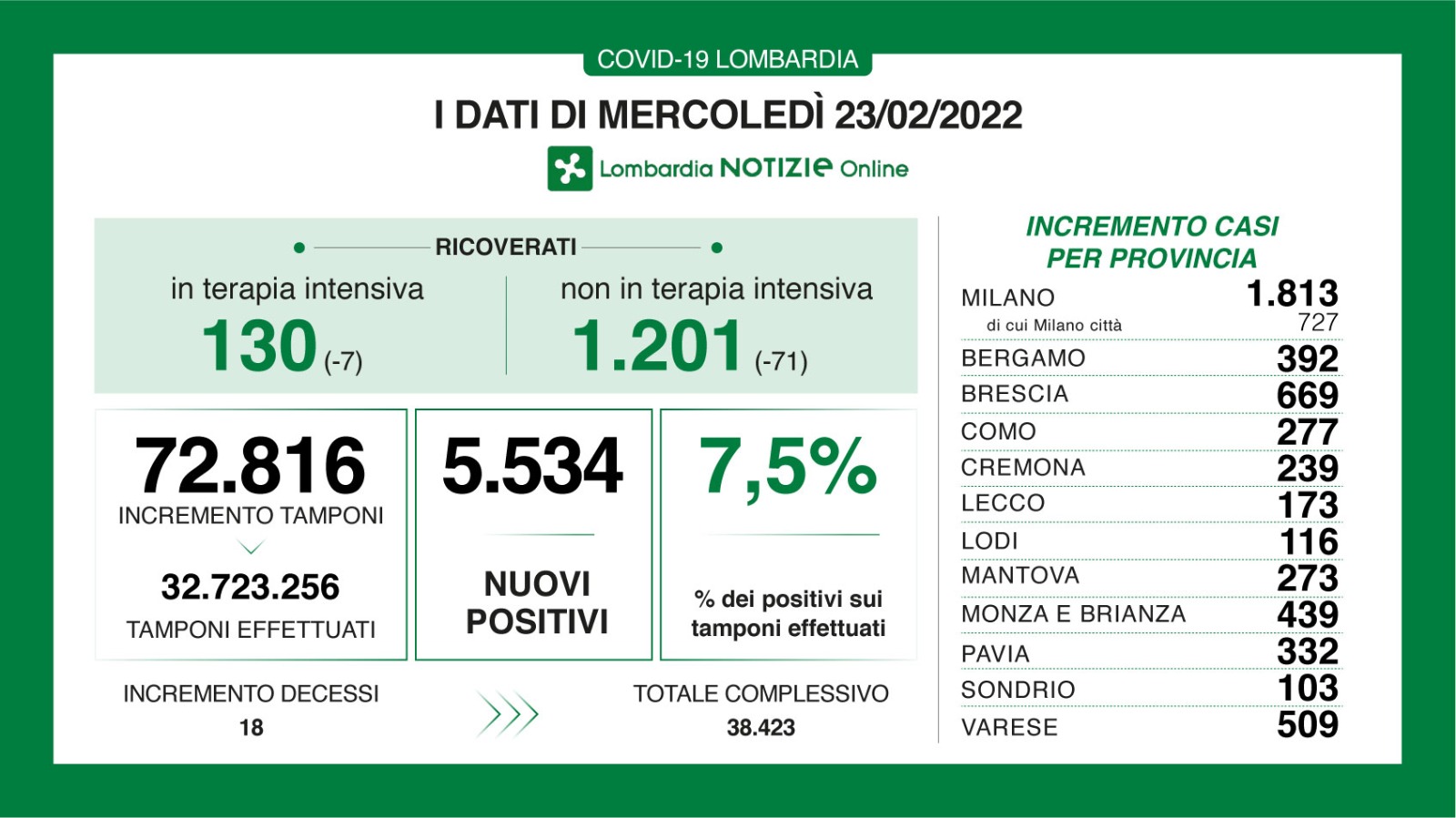 Dati generali 23 febbraio