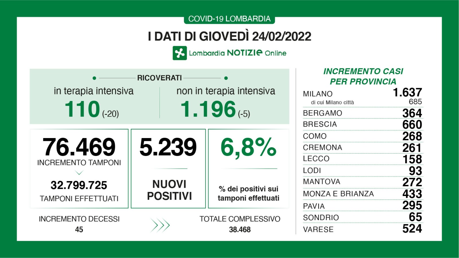 Dati generali 24 febbraio