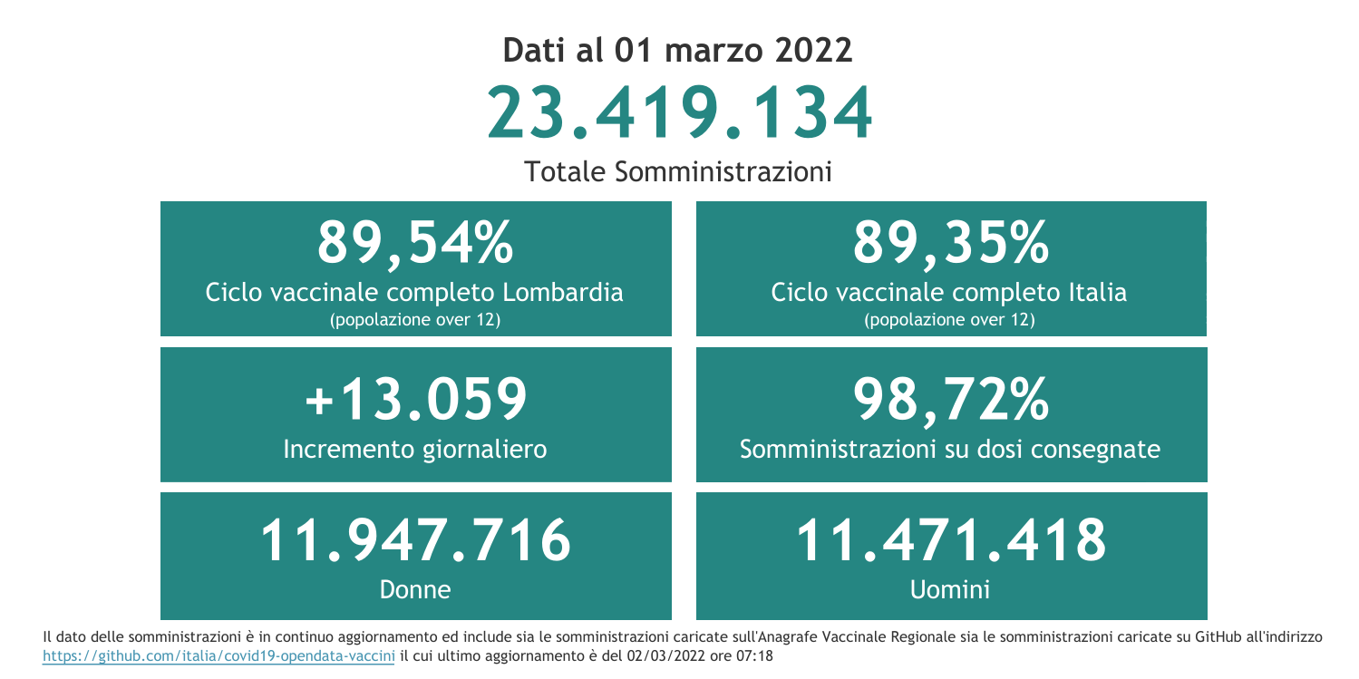 Dati 1 marzo 2022