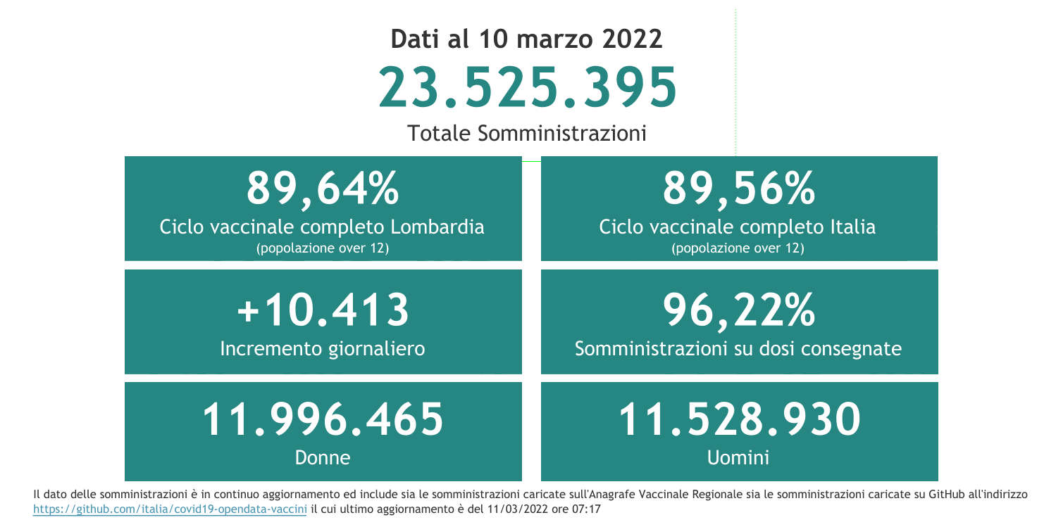 Dati 10 marzo 2022