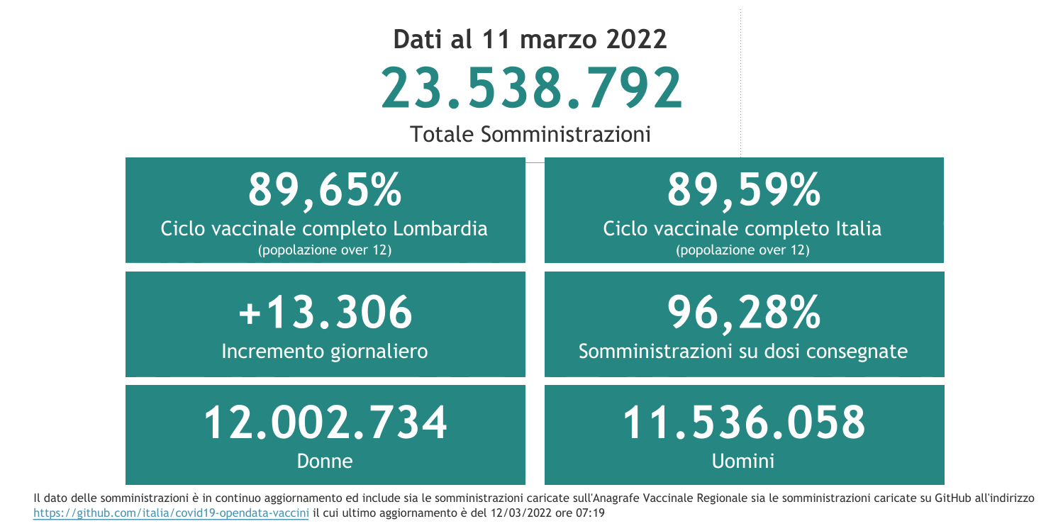 Dati 11 marzo 2022