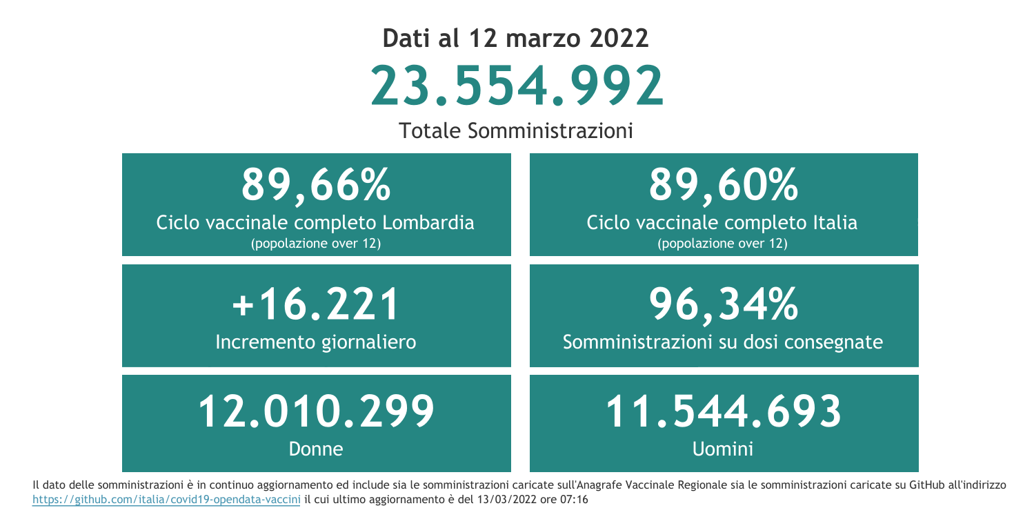 Dati 12 marzo 2022