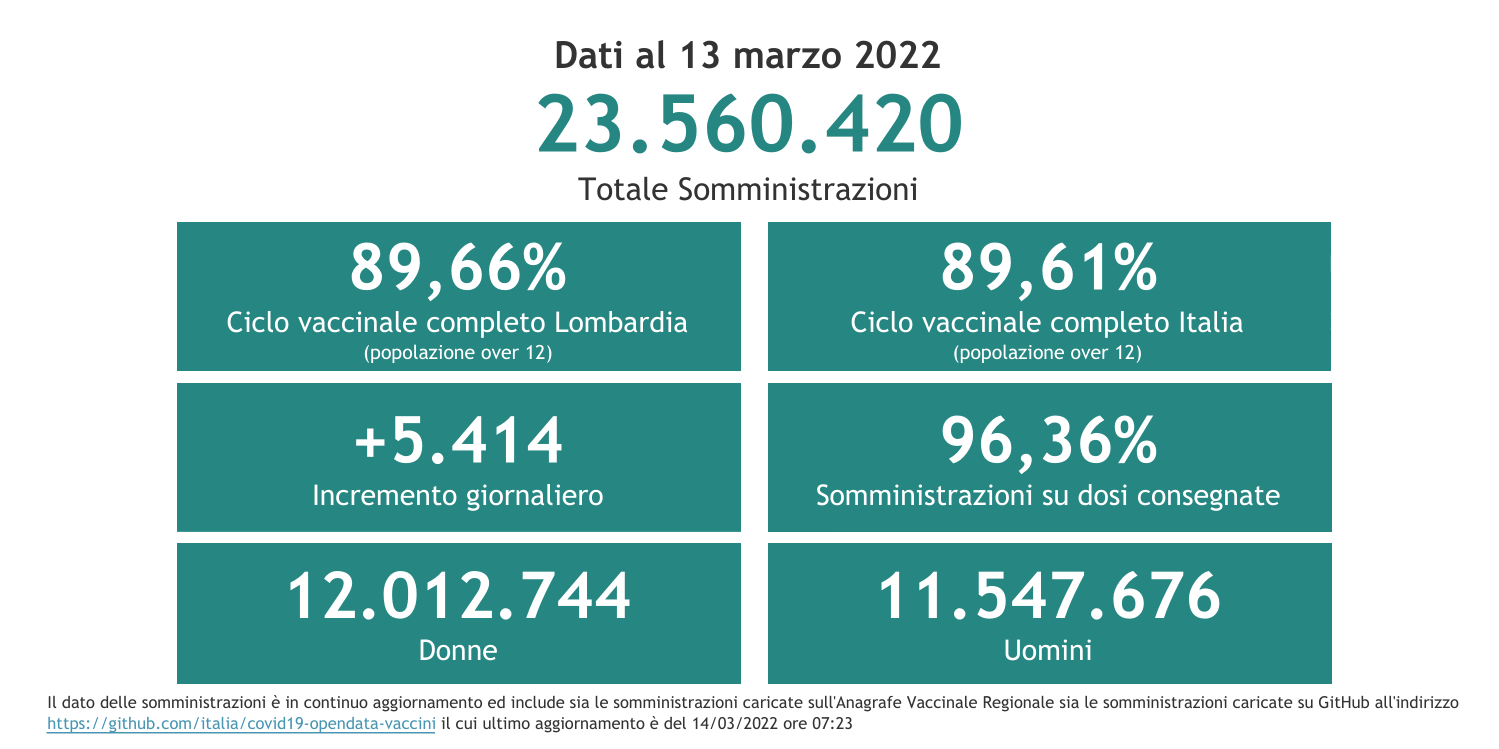 Dati 13 marzo 2022