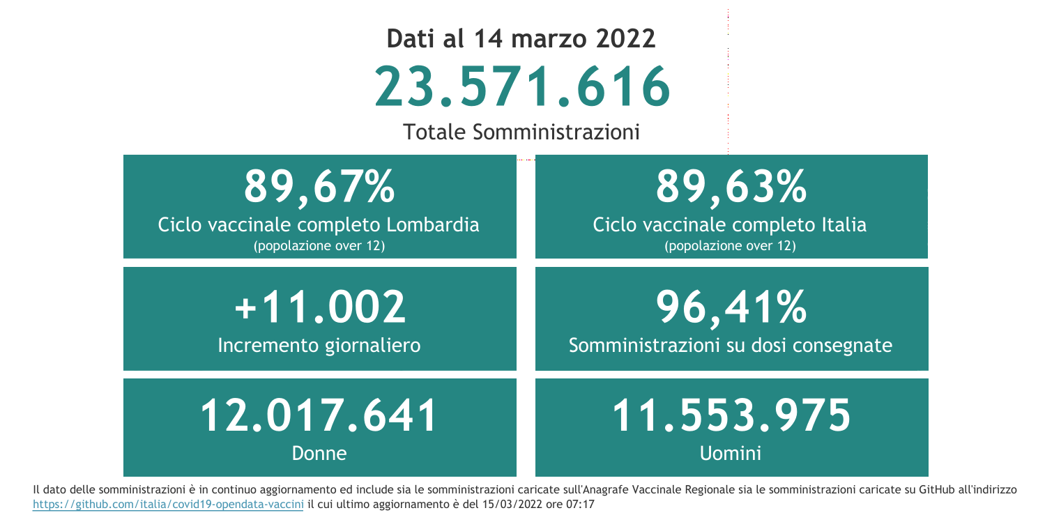 Dati 14 marzo 2022