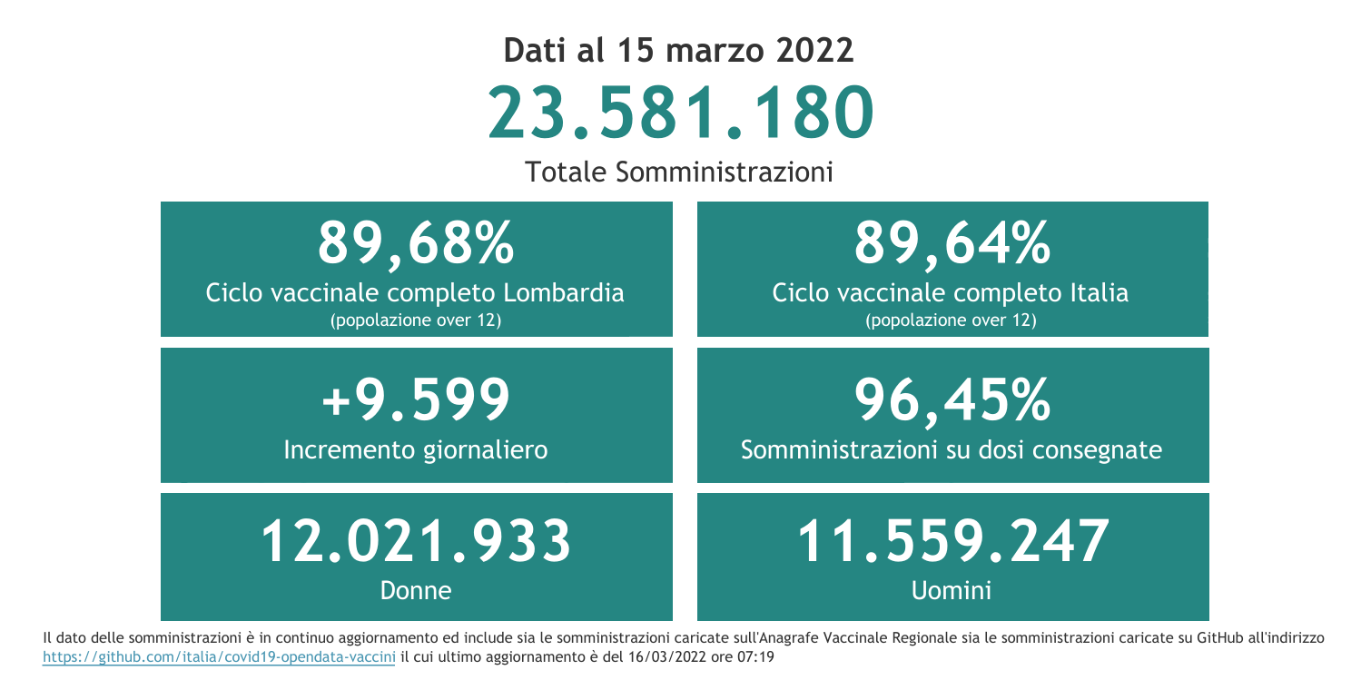 Dati 15 marzo 2022